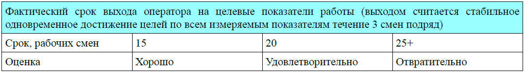 Оцінка результатів адаптації менеджерів з продажу